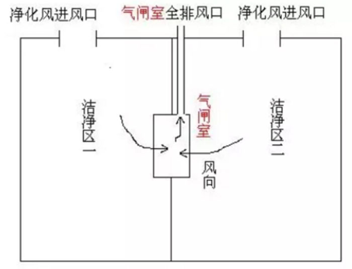 風(fēng)淋室和緩沖間如何區(qū)分